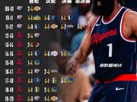 哈登连续二十场比赛得分超过持续失利，掘金不断突破！(哈登连续30分)-kaiyun