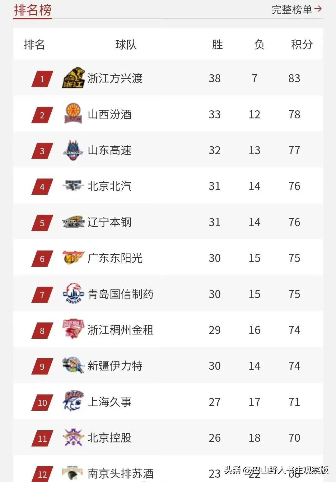 关于赛地聚焦——CBA季后赛今夜热度飙升，马赛完成体检，赛场秩序良好，训练强度明显提升的信息